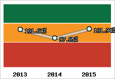  Evolution de l'activité