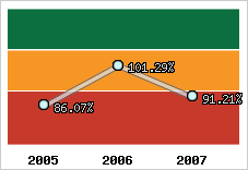  Evolution de l'activité
