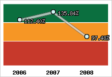  Evolution de l'activité