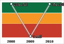  Evolution de l'activité