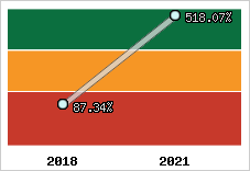  Evolution de l'activité