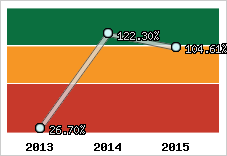  Evolution de l'activité