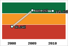  Evolution de l'activité