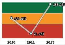  Evolution de l'activité