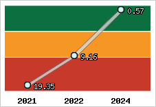 Capacité de remboursement