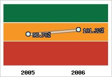  Evolution de l'activité