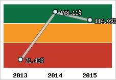  Evolution de l'activité