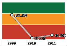  Evolution de l'activité