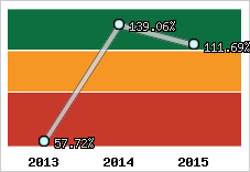  Evolution de l'activité