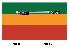 Rentabilité de l'exploitation