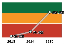  Evolution de l'activité