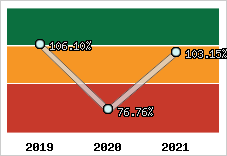  Evolution de l'activité