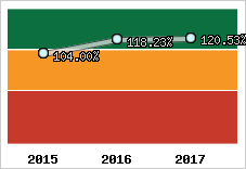  Evolution de l'activité