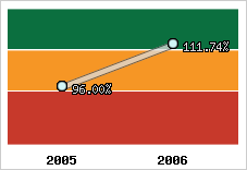  Evolution de l'activité