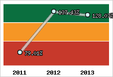  Evolution de l'activité