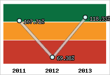  Evolution de l'activité
