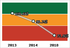  Evolution de l'activité