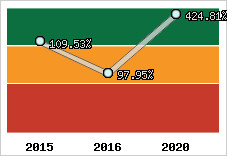  Evolution de l'activité