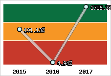  Evolution de l'activité