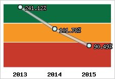  Evolution de l'activité