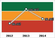  Evolution de l'activité