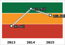  Evolution de l'activité