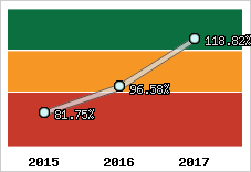  Evolution de l'activité