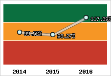  Evolution de l'activité