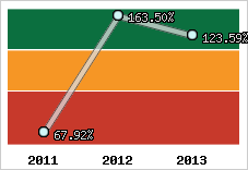  Evolution de l'activité