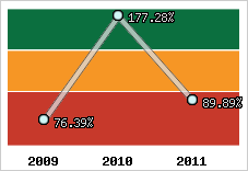  Evolution de l'activité