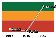  Evolution de l'activité