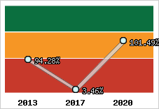  Evolution de l'activité