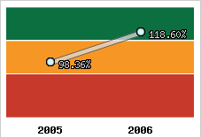 Evolution de l'activité