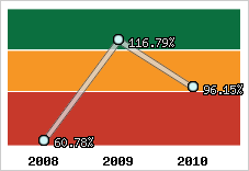  Evolution de l'activité