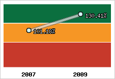 Evolution de l'activité