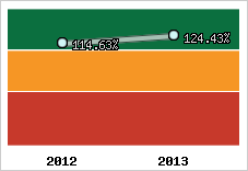  Evolution de l'activité