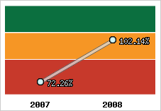  Evolution de l'activité