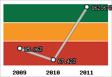  Evolution de l'activité