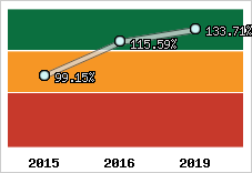  Evolution de l'activité