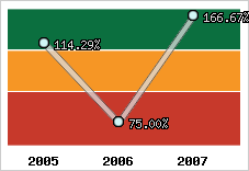  Evolution de l'activité
