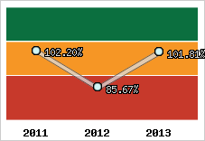  Evolution de l'activité