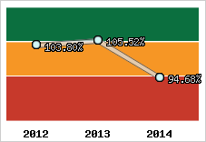 Evolution de l'activité