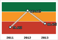  Evolution de l'activité