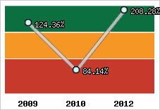  Evolution de l'activité