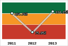  Evolution de l'activité