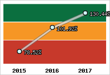  Evolution de l'activité