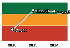  Evolution de l'activité