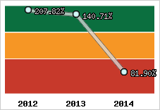  Evolution de l'activité