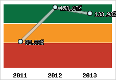  Evolution de l'activité