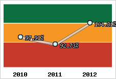  Evolution de l'activité